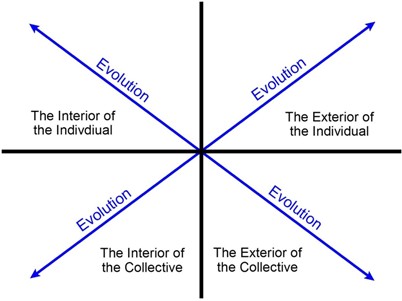 evolution_in_quadrants