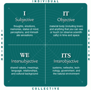 Ken Wiber's Integral Theory - The Four Quadrants