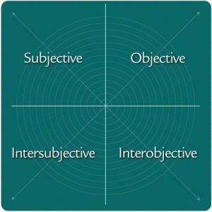 The Four Quadrants – Integral Health Resources